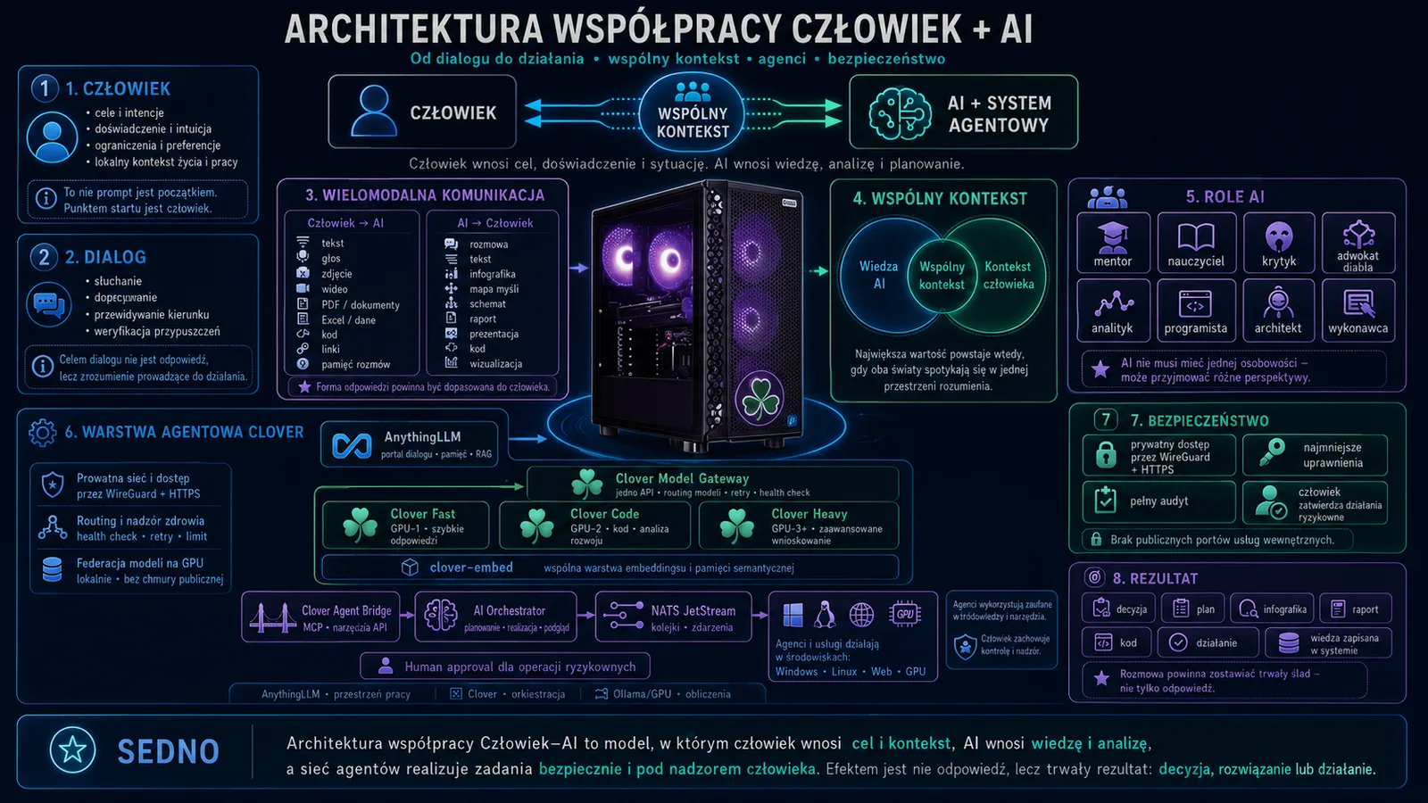 Infografika koncepcyjna: Clover AI Server w centrum współpracy człowieka, AI, wspólnego kontekstu, komunikacji, agentów i bezpieczeństwa